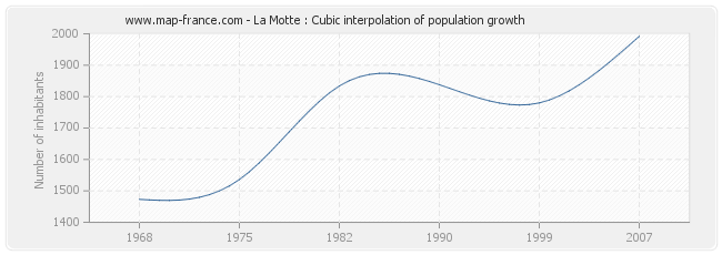 La Motte : Cubic interpolation of population growth